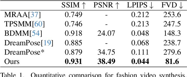 Figure 1 for Animate Anyone: Consistent and Controllable Image-to-Video Synthesis for Character Animation