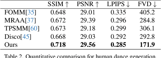 Figure 3 for Animate Anyone: Consistent and Controllable Image-to-Video Synthesis for Character Animation
