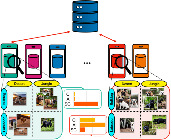 Figure 1 for Diversity-Driven Learning: Tackling Spurious Correlations and Data Heterogeneity in Federated Models