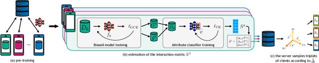 Figure 2 for Diversity-Driven Learning: Tackling Spurious Correlations and Data Heterogeneity in Federated Models