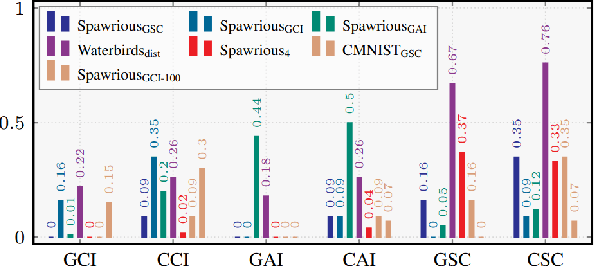 Figure 3 for Diversity-Driven Learning: Tackling Spurious Correlations and Data Heterogeneity in Federated Models