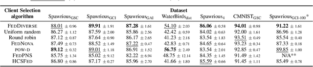 Figure 4 for Diversity-Driven Learning: Tackling Spurious Correlations and Data Heterogeneity in Federated Models