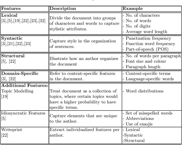Figure 2 for A Survey on Pedophile Attribution Techniques for Online Platforms