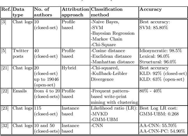 Figure 4 for A Survey on Pedophile Attribution Techniques for Online Platforms