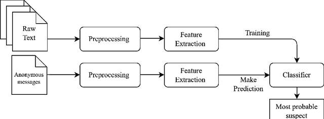 Figure 1 for A Survey on Pedophile Attribution Techniques for Online Platforms