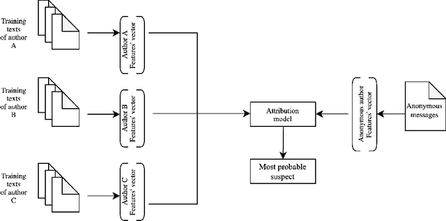 Figure 3 for A Survey on Pedophile Attribution Techniques for Online Platforms