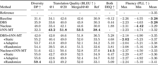 Figure 2 for Generating Diverse Translation with Perturbed kNN-MT
