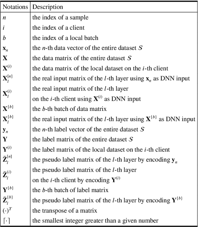 Figure 1 for Analytic Personalized Federated Meta-Learning