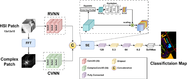 Figure 1 for Attention based Dual-Branch Complex Feature Fusion Network for Hyperspectral Image Classification