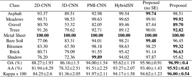 Figure 2 for Attention based Dual-Branch Complex Feature Fusion Network for Hyperspectral Image Classification