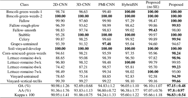 Figure 4 for Attention based Dual-Branch Complex Feature Fusion Network for Hyperspectral Image Classification