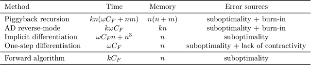 Figure 4 for One-step differentiation of iterative algorithms