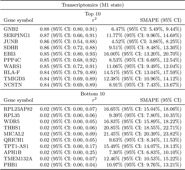 Figure 2 for Multi-omics Prediction from High-content Cellular Imaging with Deep Learning
