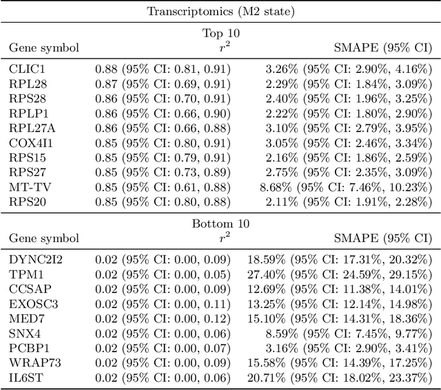 Figure 4 for Multi-omics Prediction from High-content Cellular Imaging with Deep Learning