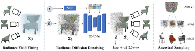 Figure 2 for DiffRF: Rendering-Guided 3D Radiance Field Diffusion