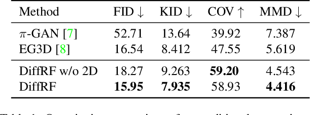 Figure 1 for DiffRF: Rendering-Guided 3D Radiance Field Diffusion