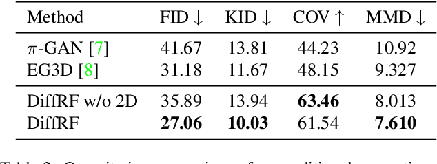 Figure 3 for DiffRF: Rendering-Guided 3D Radiance Field Diffusion