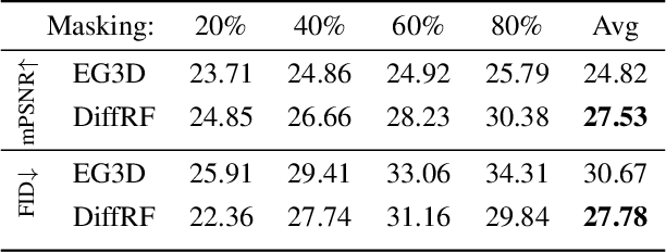 Figure 4 for DiffRF: Rendering-Guided 3D Radiance Field Diffusion