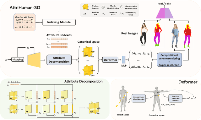 Figure 3 for AttriHuman-3D: Editable 3D Human Avatar Generation with Attribute Decomposition and Indexing