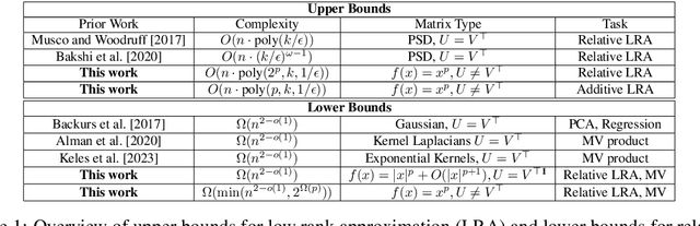 Figure 1 for Hardness of Low Rank Approximation of Entrywise Transformed Matrix Products