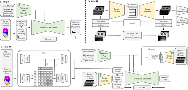 Figure 1 for GuideGen: A Text-guided Framework for Joint CT Volume and Anatomical structure Generation