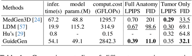 Figure 2 for GuideGen: A Text-guided Framework for Joint CT Volume and Anatomical structure Generation