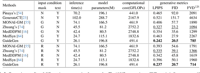 Figure 3 for GuideGen: A Text-guided Framework for Joint CT Volume and Anatomical structure Generation