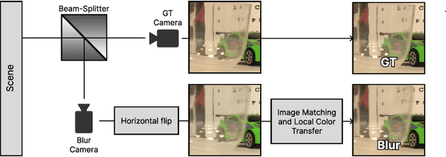 Figure 2 for BASED: Benchmarking, Analysis, and Structural Estimation of Deblurring