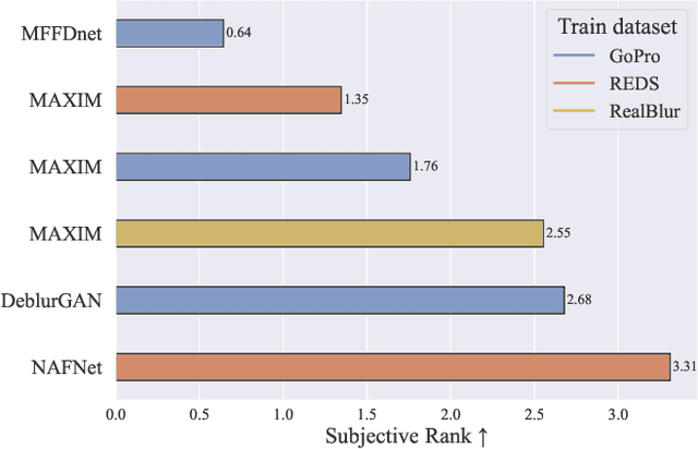 Figure 3 for BASED: Benchmarking, Analysis, and Structural Estimation of Deblurring