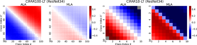 Figure 3 for Multiplicative Logit Adjustment Approximates Neural-Collapse-Aware Decision Boundary Adjustment
