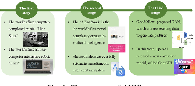 Figure 1 for AI-Generated Content (AIGC): A Survey