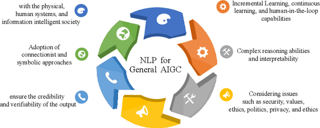 Figure 3 for AI-Generated Content (AIGC): A Survey