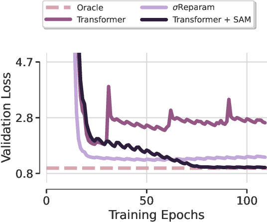 Figure 1 for Unlocking the Potential of Transformers in Time Series Forecasting with Sharpness-Aware Minimization and Channel-Wise Attention