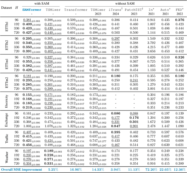 Figure 2 for Unlocking the Potential of Transformers in Time Series Forecasting with Sharpness-Aware Minimization and Channel-Wise Attention