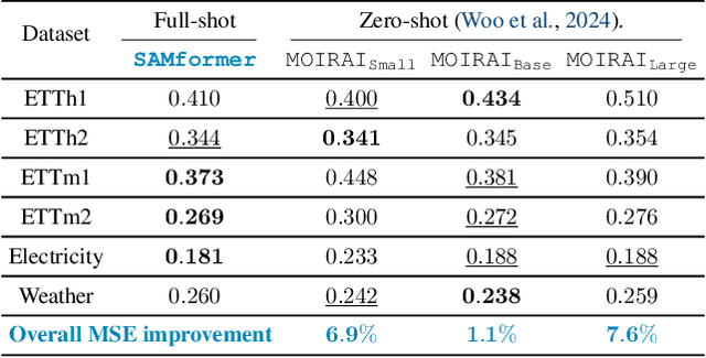 Figure 4 for Unlocking the Potential of Transformers in Time Series Forecasting with Sharpness-Aware Minimization and Channel-Wise Attention