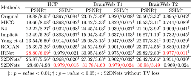 Figure 2 for Structure and Smoothness Constrained Dual Networks for MR Bias Field Correction
