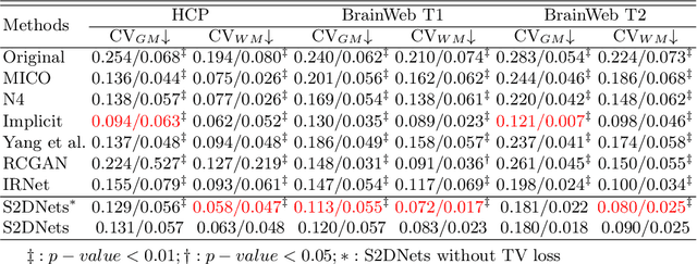 Figure 4 for Structure and Smoothness Constrained Dual Networks for MR Bias Field Correction