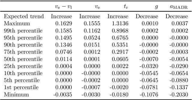 Figure 2 for PRISMA: A Novel Approach for Deriving Probabilistic Surrogate Safety Measures for Risk Evaluation