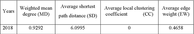 Figure 3 for Explaining Indian Stock Market through Geometry of Scale free Networks
