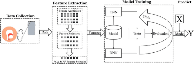 Figure 1 for Detection of Disease on Nasal Breath Sound by New Lightweight Architecture: Using COVID-19 as An Example