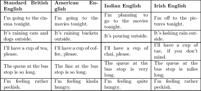 Figure 1 for Cross-Dialect Sentence Transformation: A Comparative Analysis of Language Models for Adapting Sentences to British English