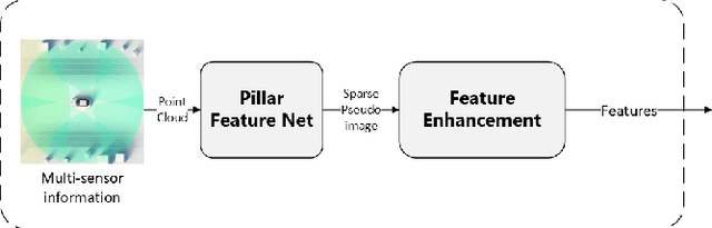 Figure 3 for PAN: Pillars-Attention-Based Network for 3D Object Detection