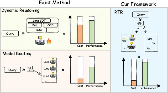Figure 1 for Route to Reason: Adaptive Routing for LLM and Reasoning Strategy Selection