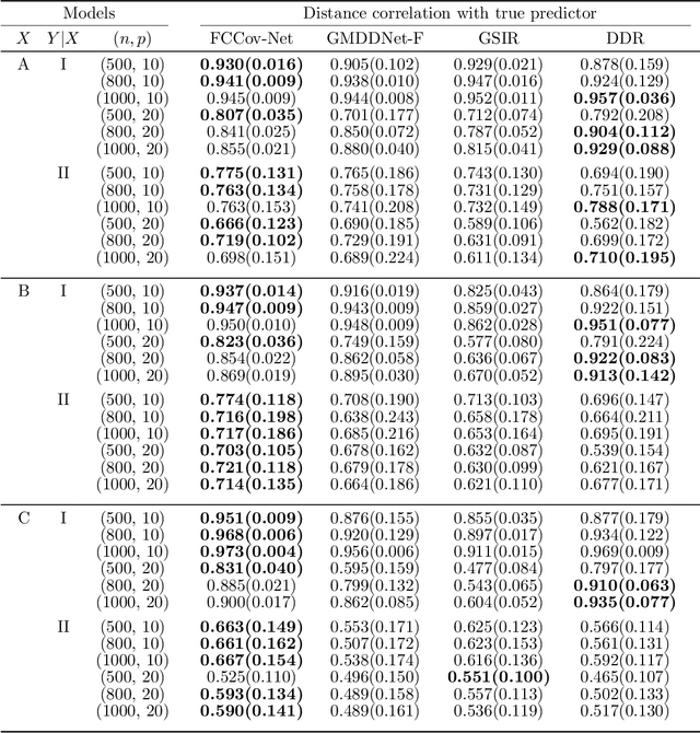 Figure 2 for Fréchet Cumulative Covariance Net for Deep Nonlinear Sufficient Dimension Reduction with Random Objects