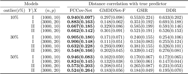 Figure 3 for Fréchet Cumulative Covariance Net for Deep Nonlinear Sufficient Dimension Reduction with Random Objects