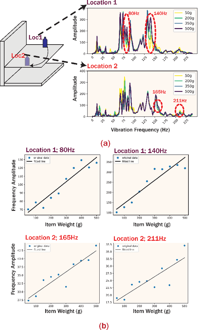 Figure 2 for WeVibe: Weight Change Estimation Through Audio-Induced Shelf Vibrations In Autonomous Stores