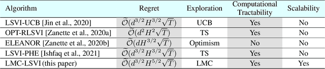 Figure 1 for Provable and Practical: Efficient Exploration in Reinforcement Learning via Langevin Monte Carlo