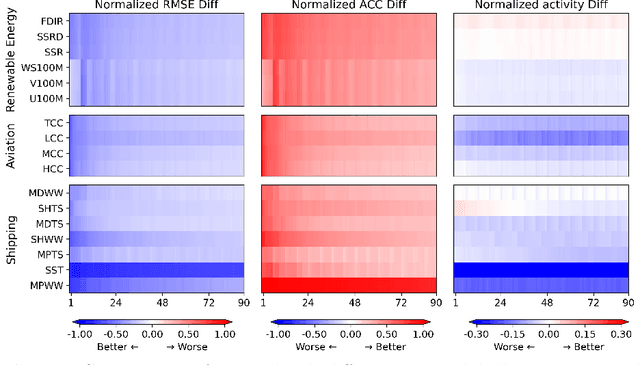 Figure 4 for FuXi-2.0: Advancing machine learning weather forecasting model for practical applications