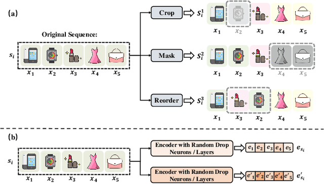 Figure 1 for Meta-optimized Joint Generative and Contrastive Learning for Sequential Recommendation