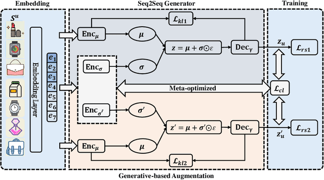 Figure 2 for Meta-optimized Joint Generative and Contrastive Learning for Sequential Recommendation